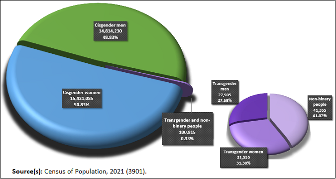 Wykres kołowy ze strony https://www150.statcan.gc.ca/n1/daily-quotidien/220427/g-b001-eng.htm pokazujących że 48.83% osób respondenckich było cis mężczyznami, 50.83% cis kobietami, a z pozostałych 0.33%: 27.68% to trans mężczyźni, 31.30% trans kobiety, a 41.02% osoby niebinarne