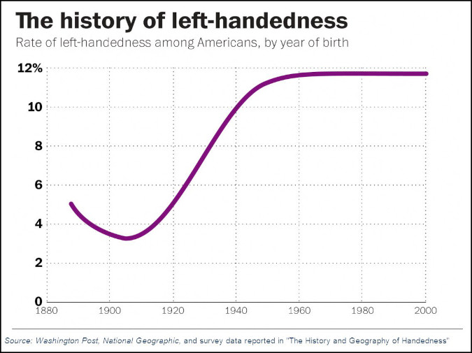Wykres liniowy pokazujący nagły wzrost liczby osób leworęcznych między 1910 a 1960, po czym ich liczba stabilizuje na poziomie około 12%