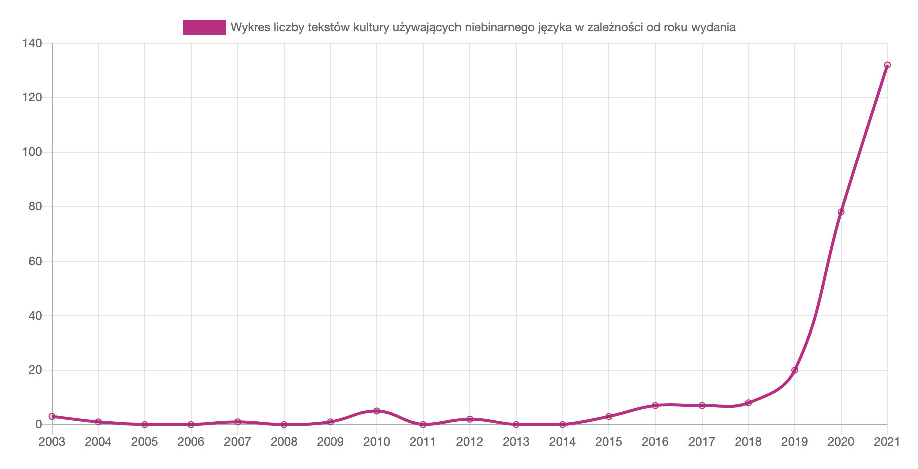 Wykres liczby tekstów kultury używających niebinarnego języka w zależności od roku wydania; poniżej dziesięciu tekstów rocznie przed 2019 rokiem, 20 tekstów w 2019, 78 w 2020 i 132 w 2021